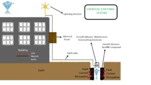 Why Earthing Required ?