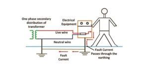 What is Earthing ?