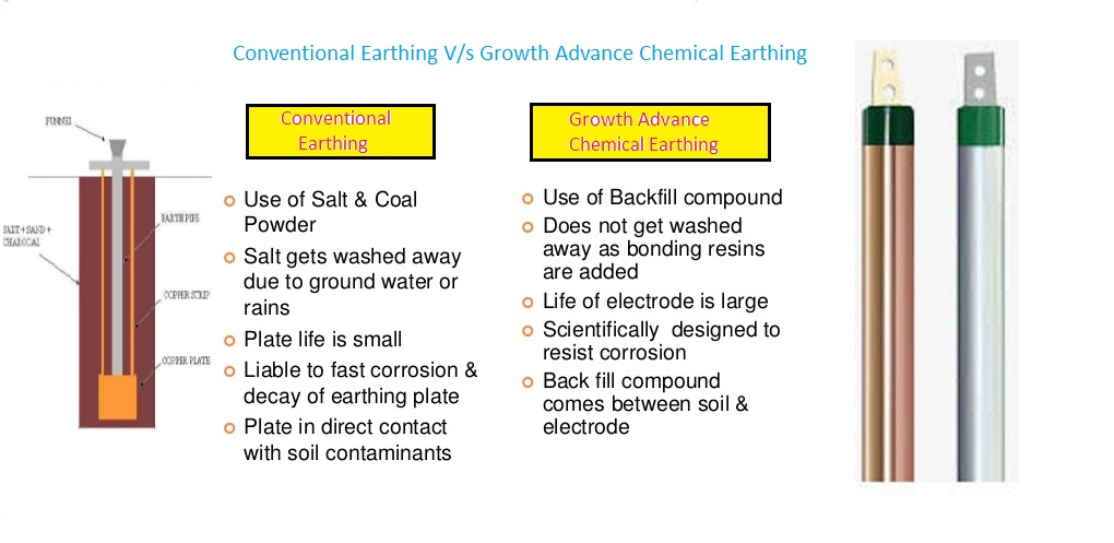 Comparison Between Conventional and Growth advance Chemical Earthing